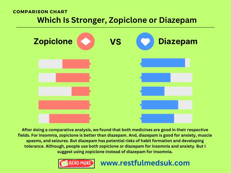 Which Is Stronger, Zopiclone or Diazepam?